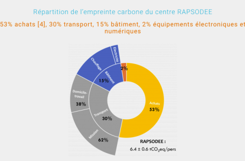 répartition-empreinte-carbone-rapsodee.png graphique