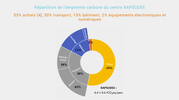 répartition-empreinte-carbone-rapsodee.png graphique