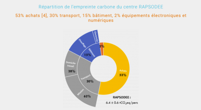 répartition-empreinte-carbone-rapsodee.png graphique